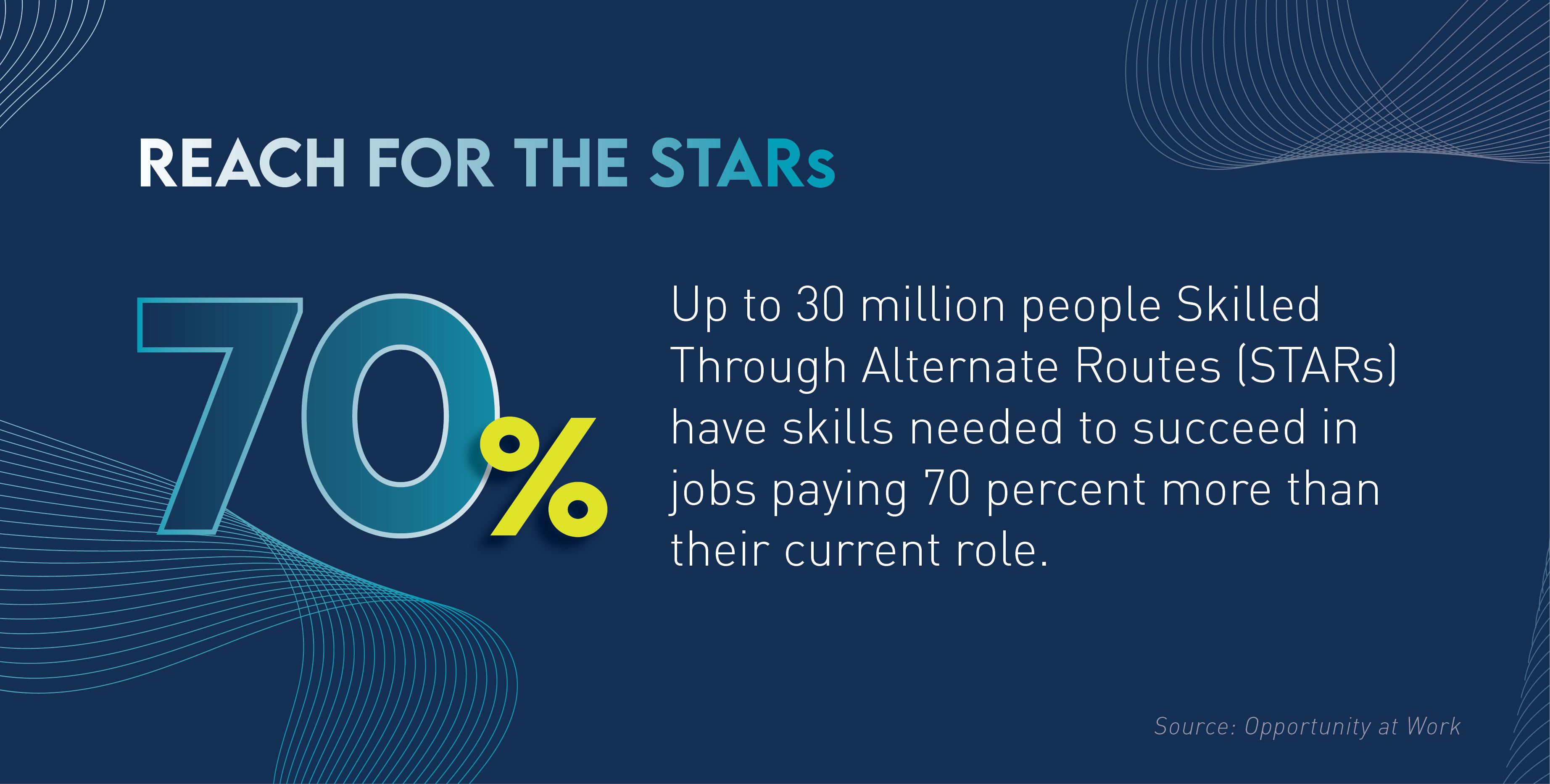 Graphic with the text: "Reach for the S.T.A.R.s - Up to 30 million people Skilled Through Alternate Routes (STARs) have skills needed to succeed in jobs paying 70 percent more than their current role."