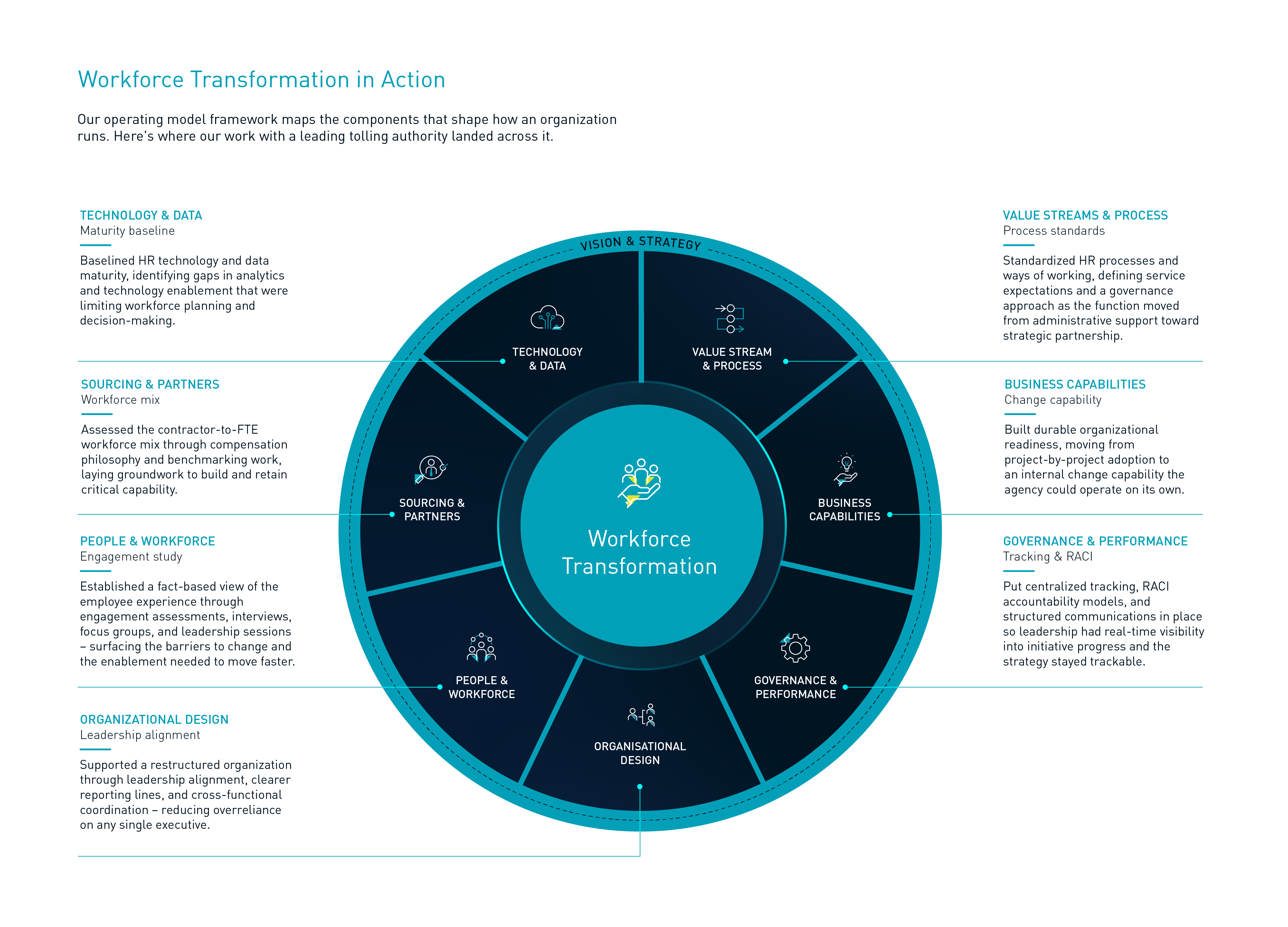 Workforce Transformation In Action