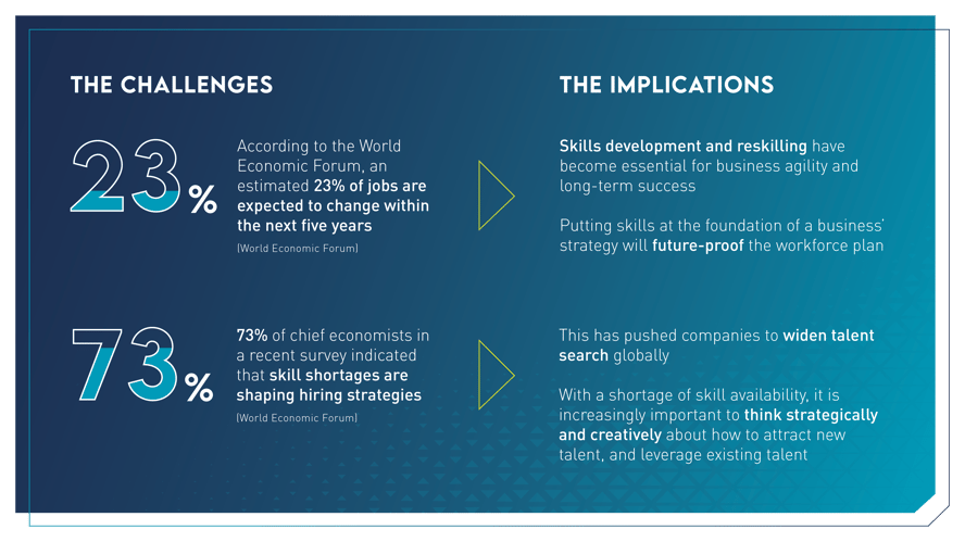 Graphic listing challenges and implications. Job changes can be addressed with skill development and reskilling. Skill shortages can be addressed by widening the talent search and thinking strategically and creatively.