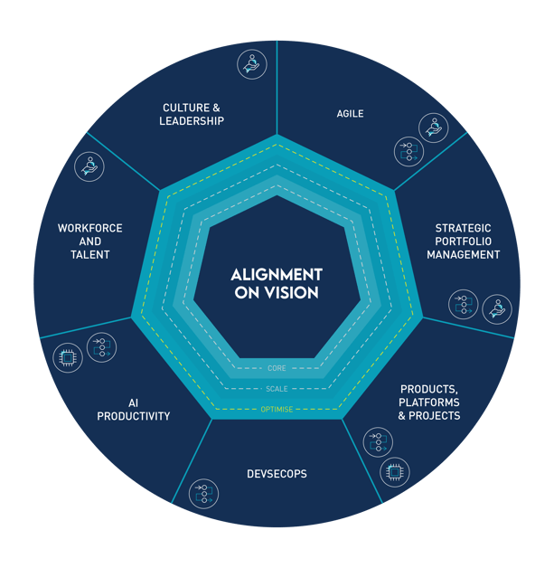 Graphic: Alignment on Vision in the middle. Branches are: Agile, Strategic Portfolio Management, Products, Platforms & Projects, DevSecOps, AI Productivity, Workforce & Talent, Culture & Leadership