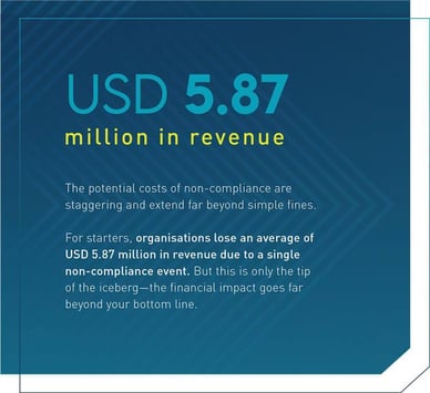 Graphic that reads: The potential costs of non-compliance are staggering and extend far beyond simple fines. For starters, organisations lose an average of USD 5.87 million in revenue due to a single non-compliance event.