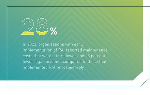Graphic that reads: In 2023, organisations with early implementation of RAI reported maintenance costs that were a third lower and 28% fewer legal incidents compared to those that implemented RAI retrospectively.