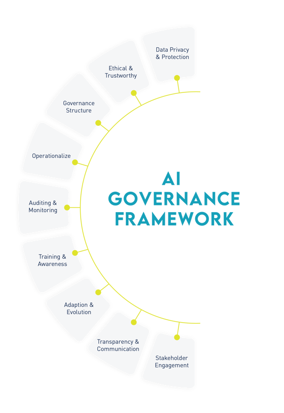 Graphic: AI Governance Framework