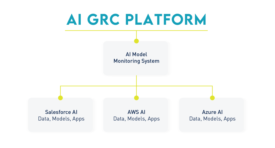 Graphic: AI GRC Platform. AI model monitoring system connects to Salesforce AI, AWS AI, and Azure AI