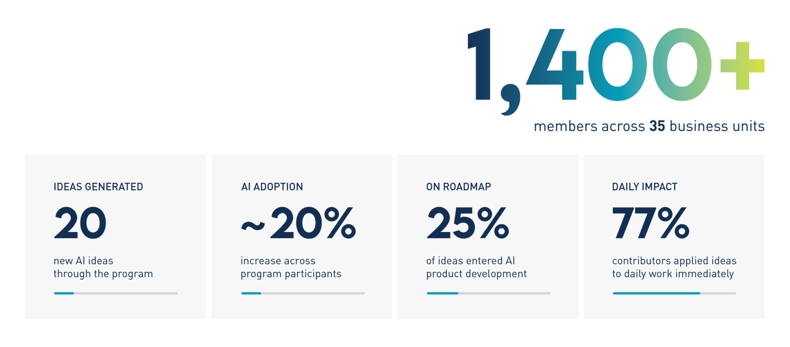 Graphic: 1400+ members across 35 business units. 20 new AI ideas generated through the program. ~20% increased AI adoption across program participants. 25% of ideas entered AI product development. 77% contributors applied ideas to daily work immediately.