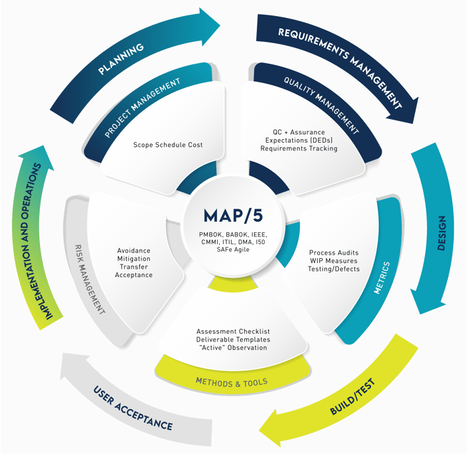 Graphic showing the MAP/5 methodology