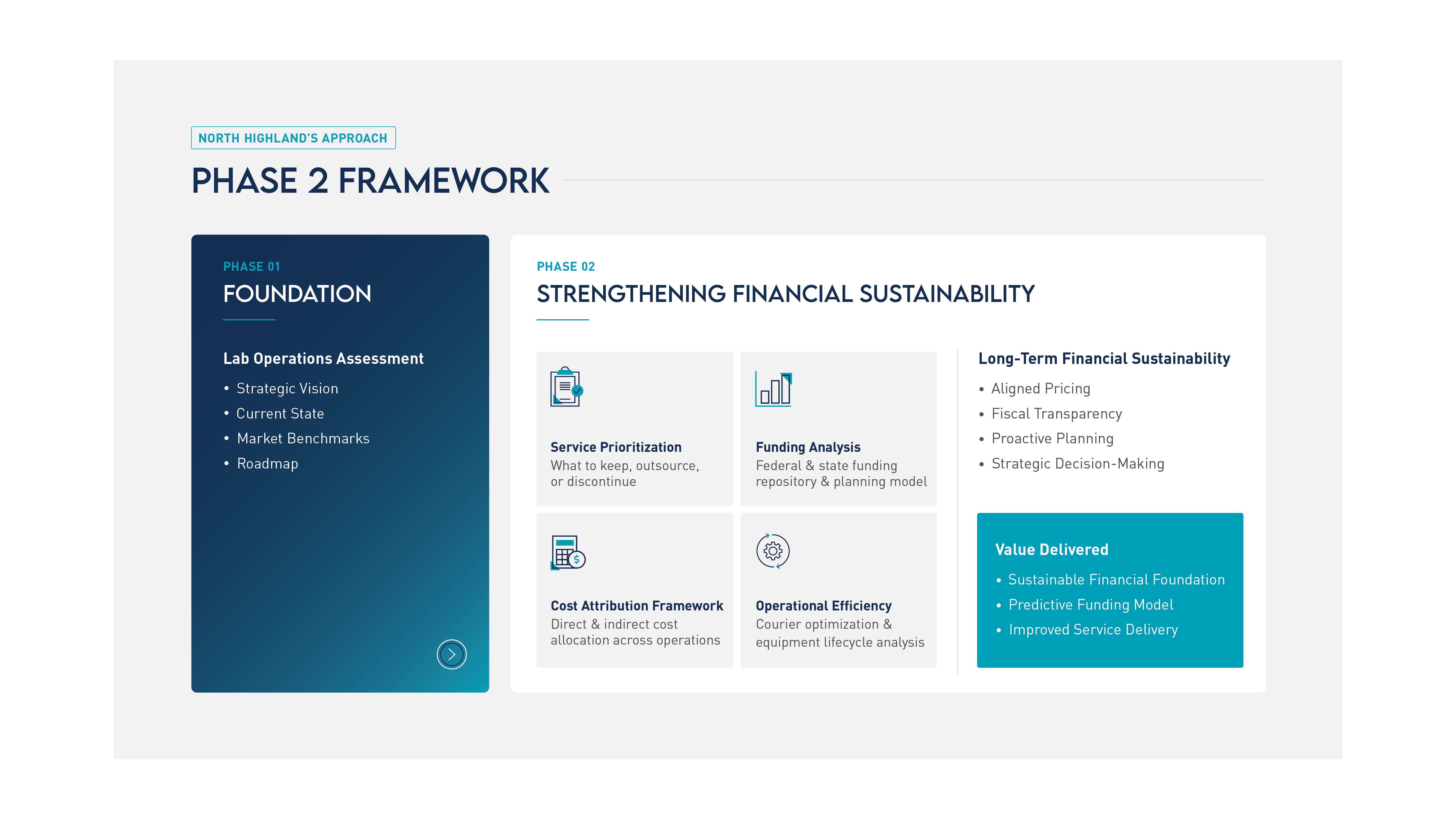 Graphic: Phase 2 Framework for strengthening financial sustainability. Service Prioritization, Funding Analysis, Cost Attribution Framework, Operational Efficiency.