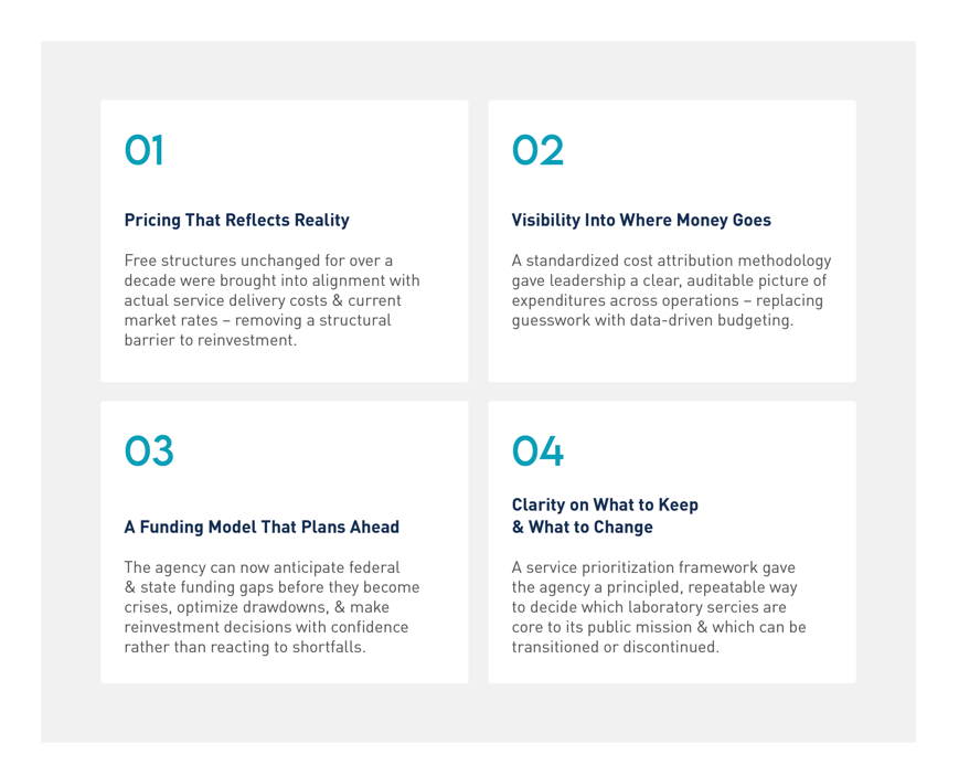 Graphic with 4 phases. 1. Pricing That Reflects Reality. 2. Visibility Into Where Money Goes. 3. A Funding Model That Plans Ahead. 4. Clarity On What to Keep and What to Change.