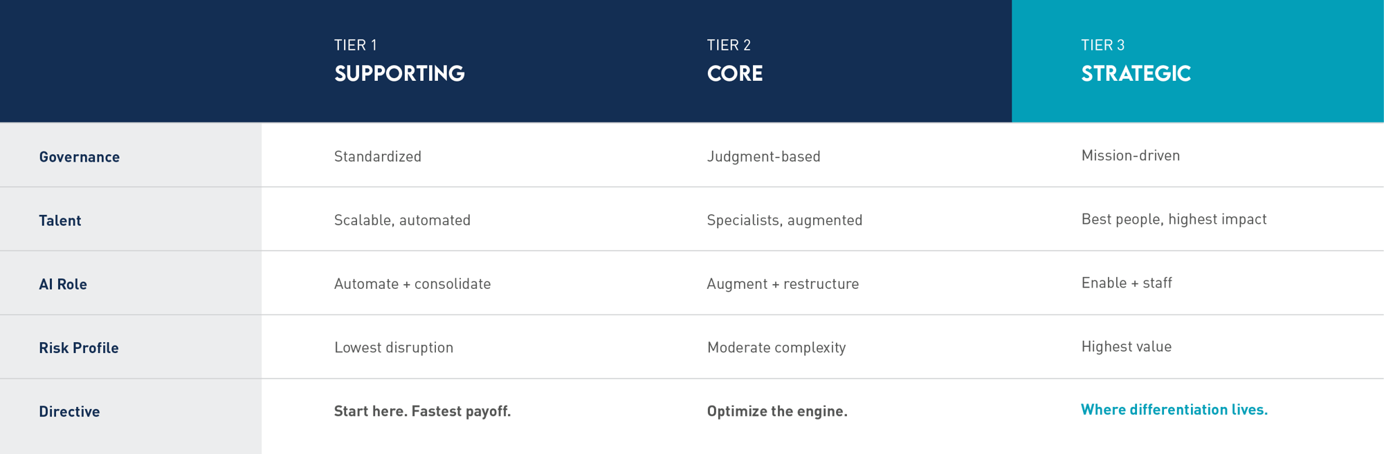 A table showing the 3 tiers - supporting, core & strategic - for work and their relationship with AI through governance, talent, AI role, risk profile and directive.