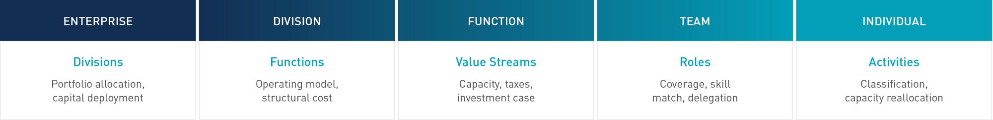 A table showing the 5 org levels and how classification applies through divisions, functions, value streams, roles and activities.