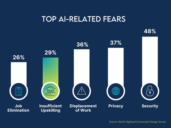 top ai related fears graph