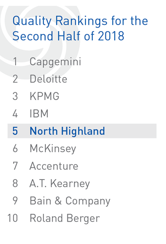 Great Minds Go North: North Highland Ranked #5 In Thought Leadership