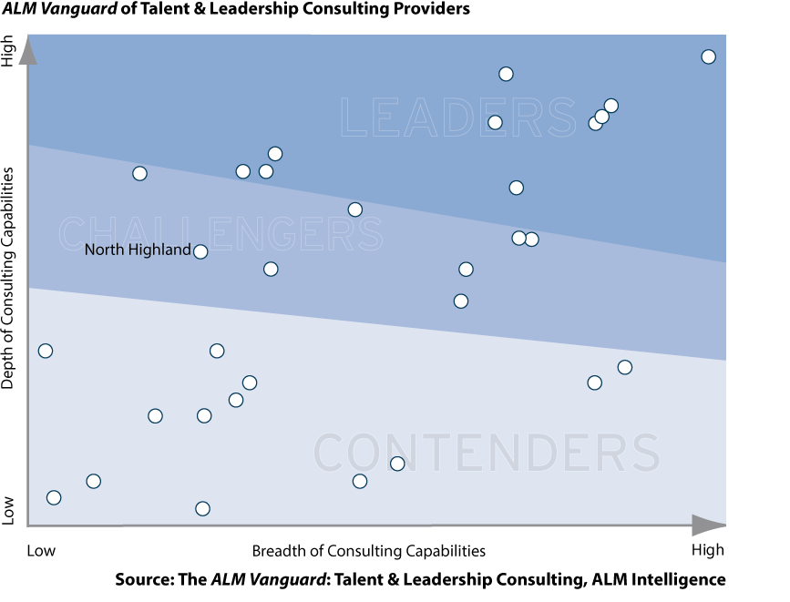 North Highland Ranked Challenger In ALM Vanguard Talent Leadership Consulting Report